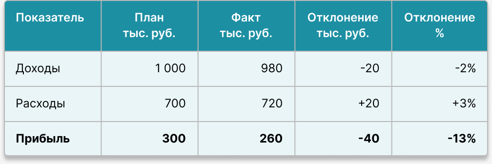 План-фактный анализ - отклонение показателей
