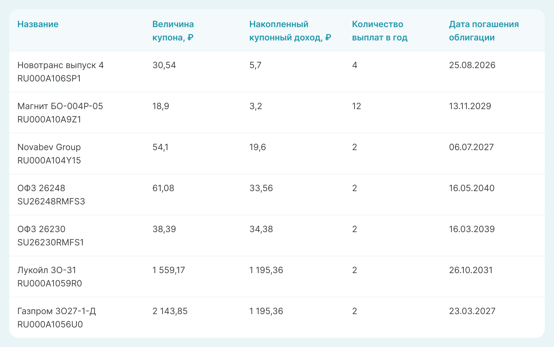 топ облигаций