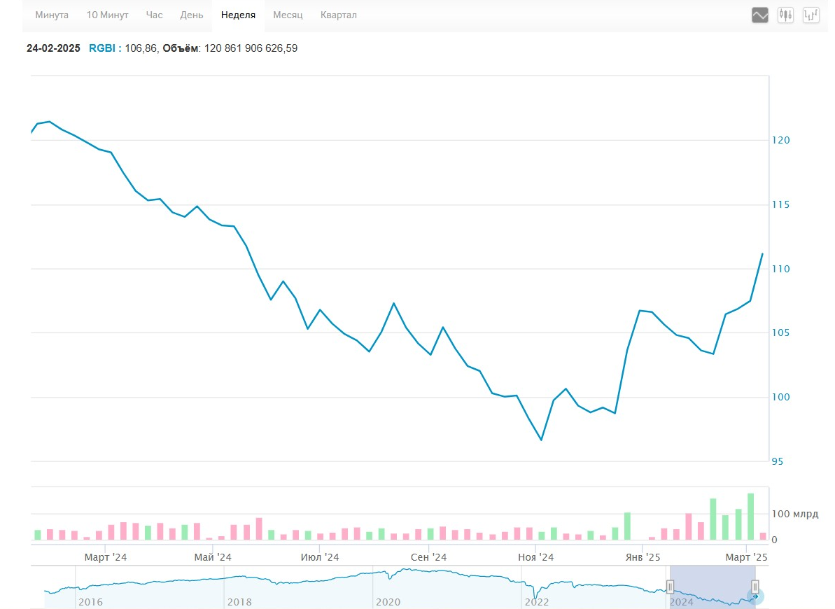 данные биржи