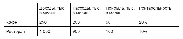 Отчет PNL – пример с кафе и рестораном