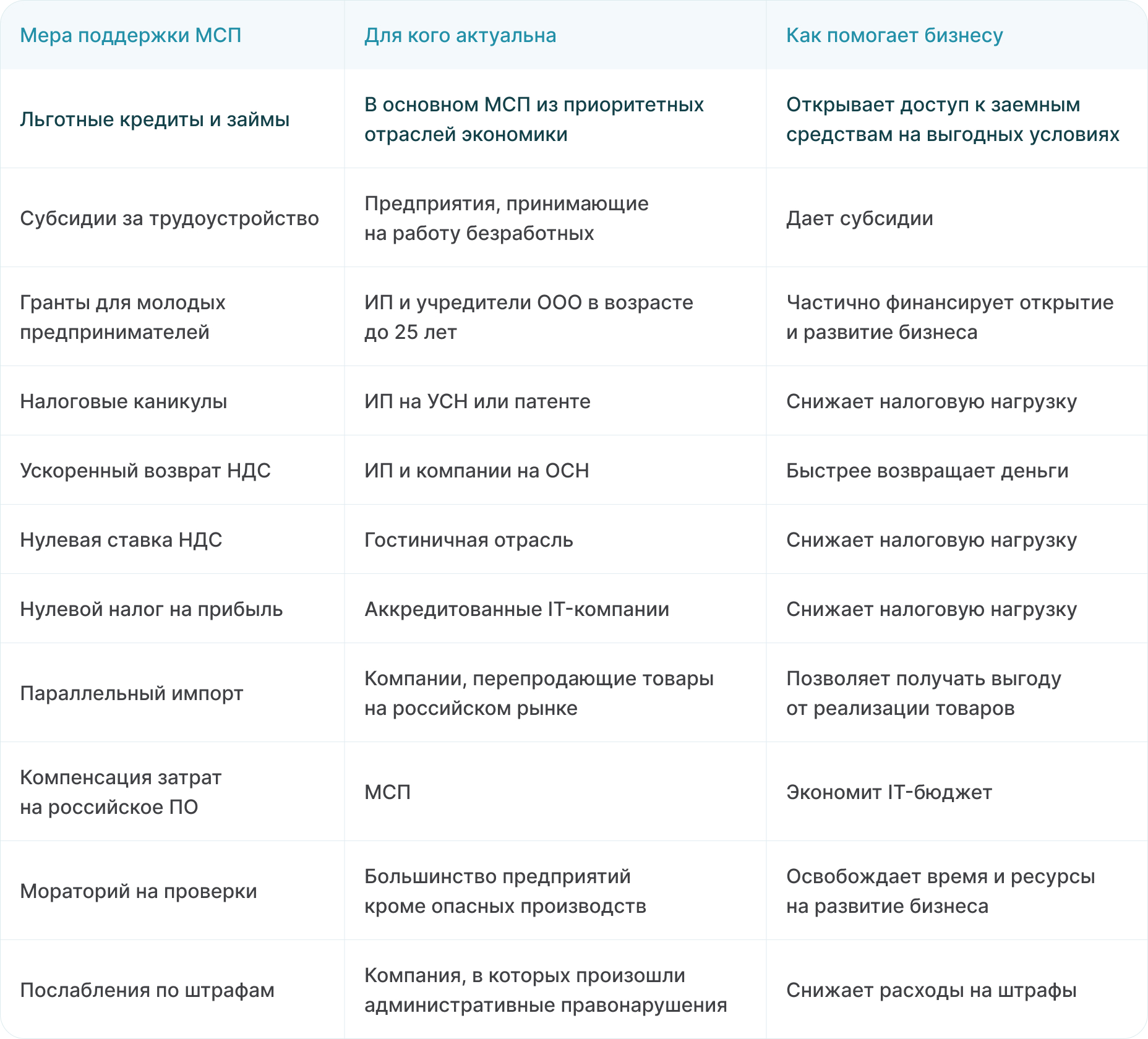 Меры поддержки в таблице