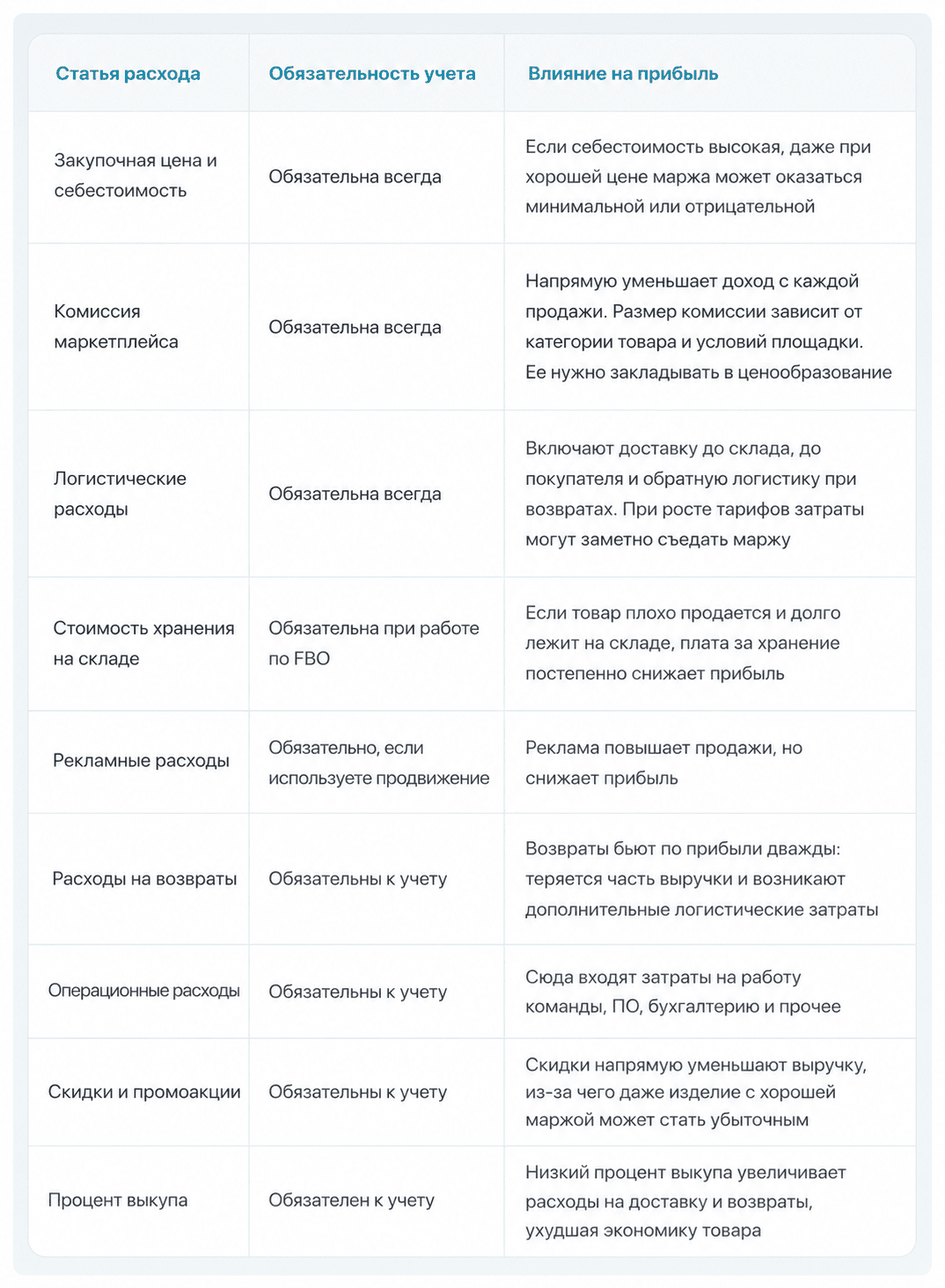 Таблица: статьи расходов на маркетплейсах