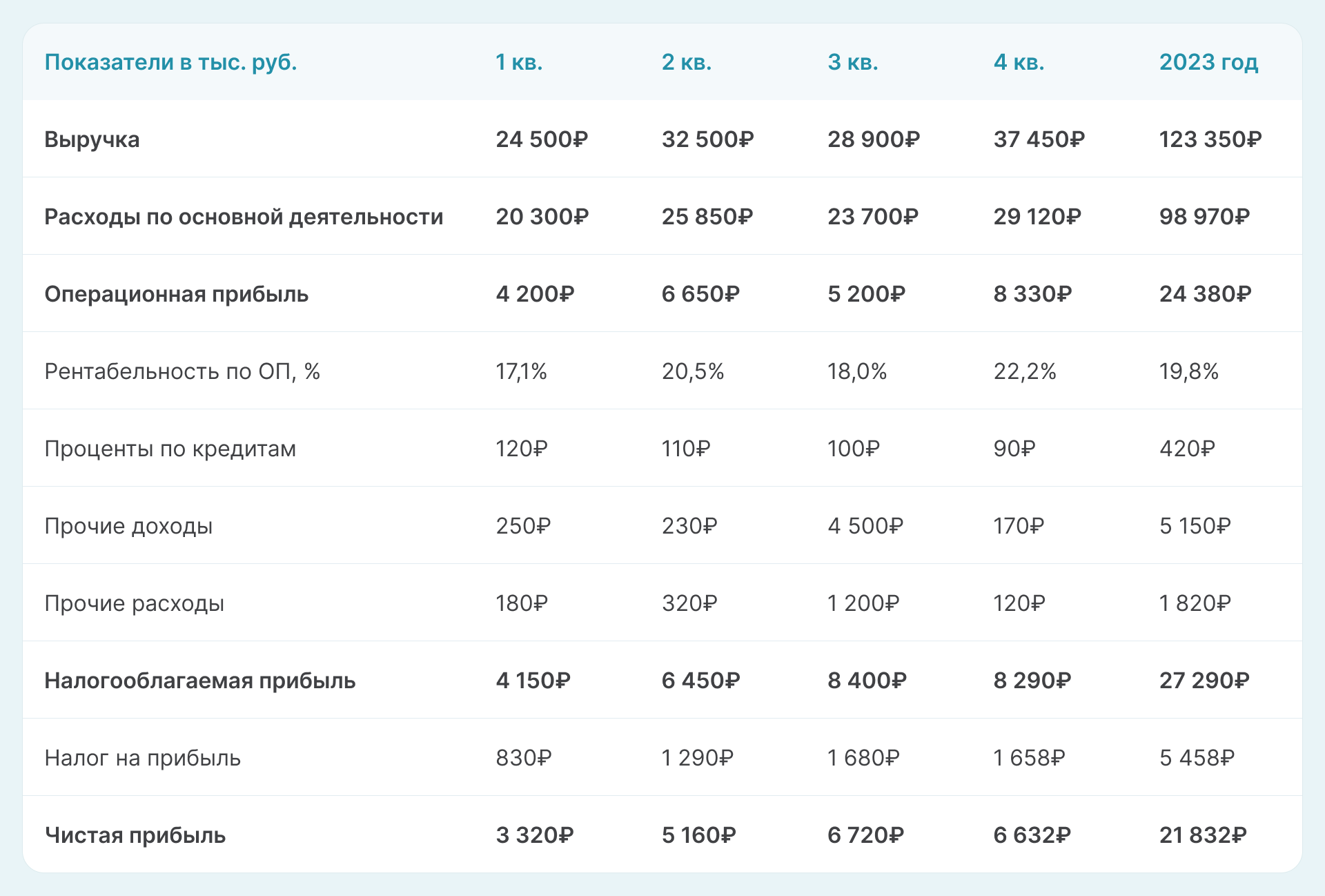 Показатели компании за 2023 год