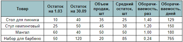 как избавиться от неликвида — таблица расчета оборачиваемости