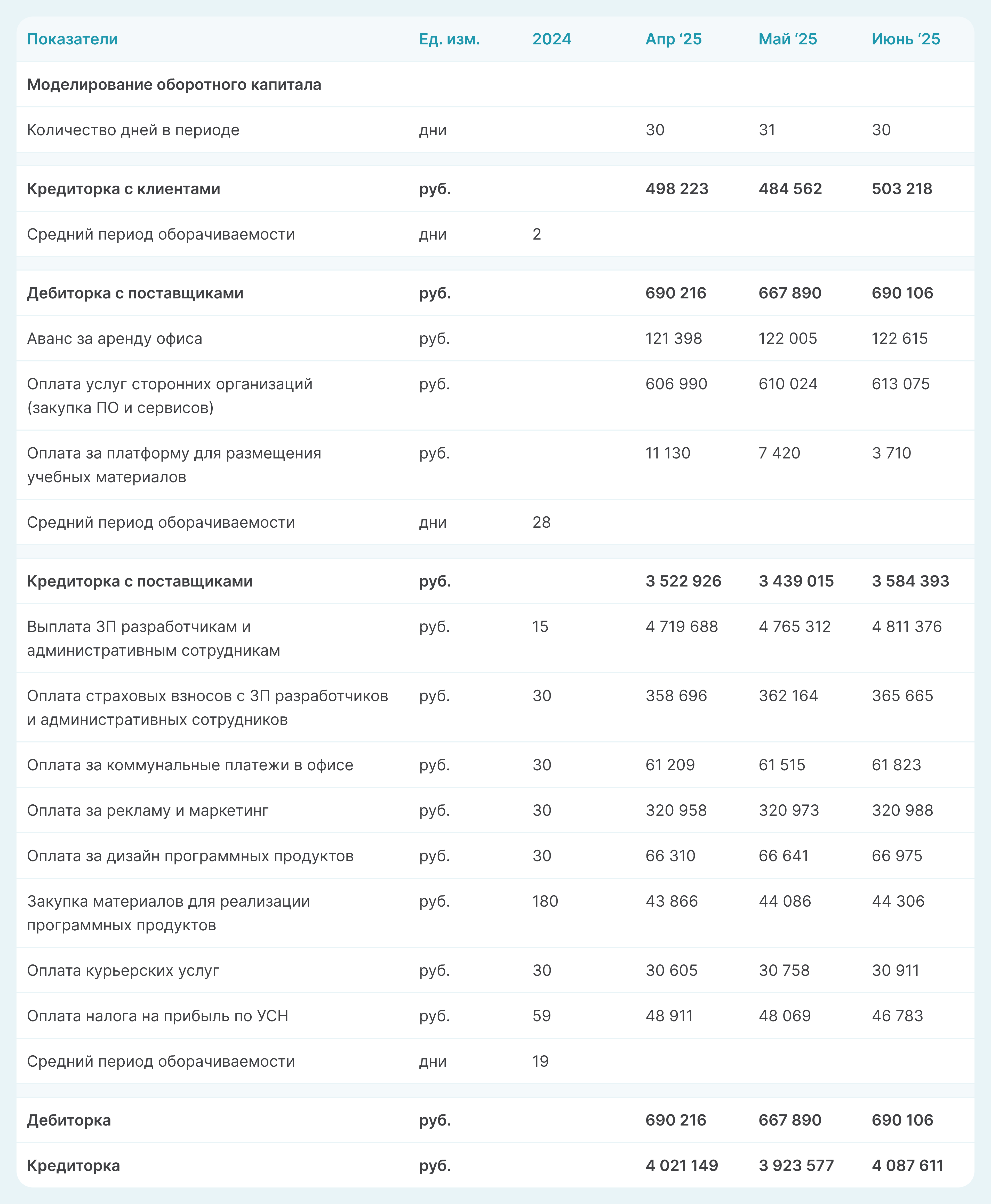 Моделирование оборотного капитала