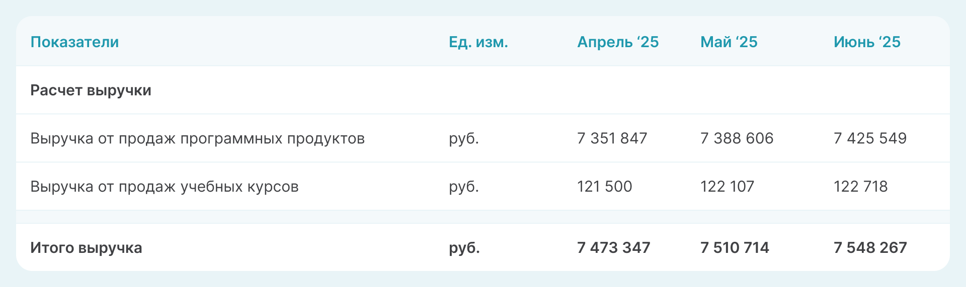 Выручка по направлениям