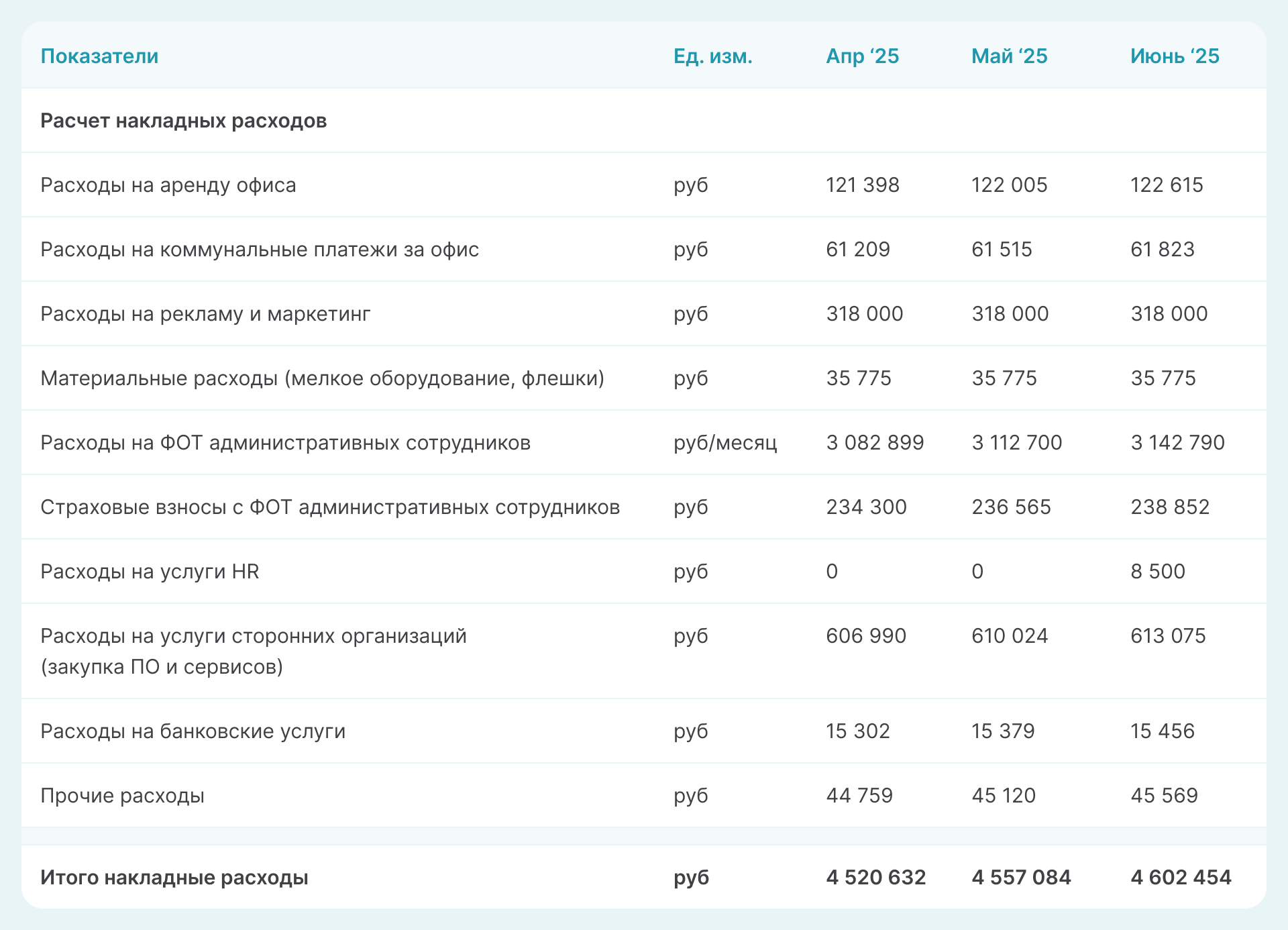 Расчет накладных расходов
