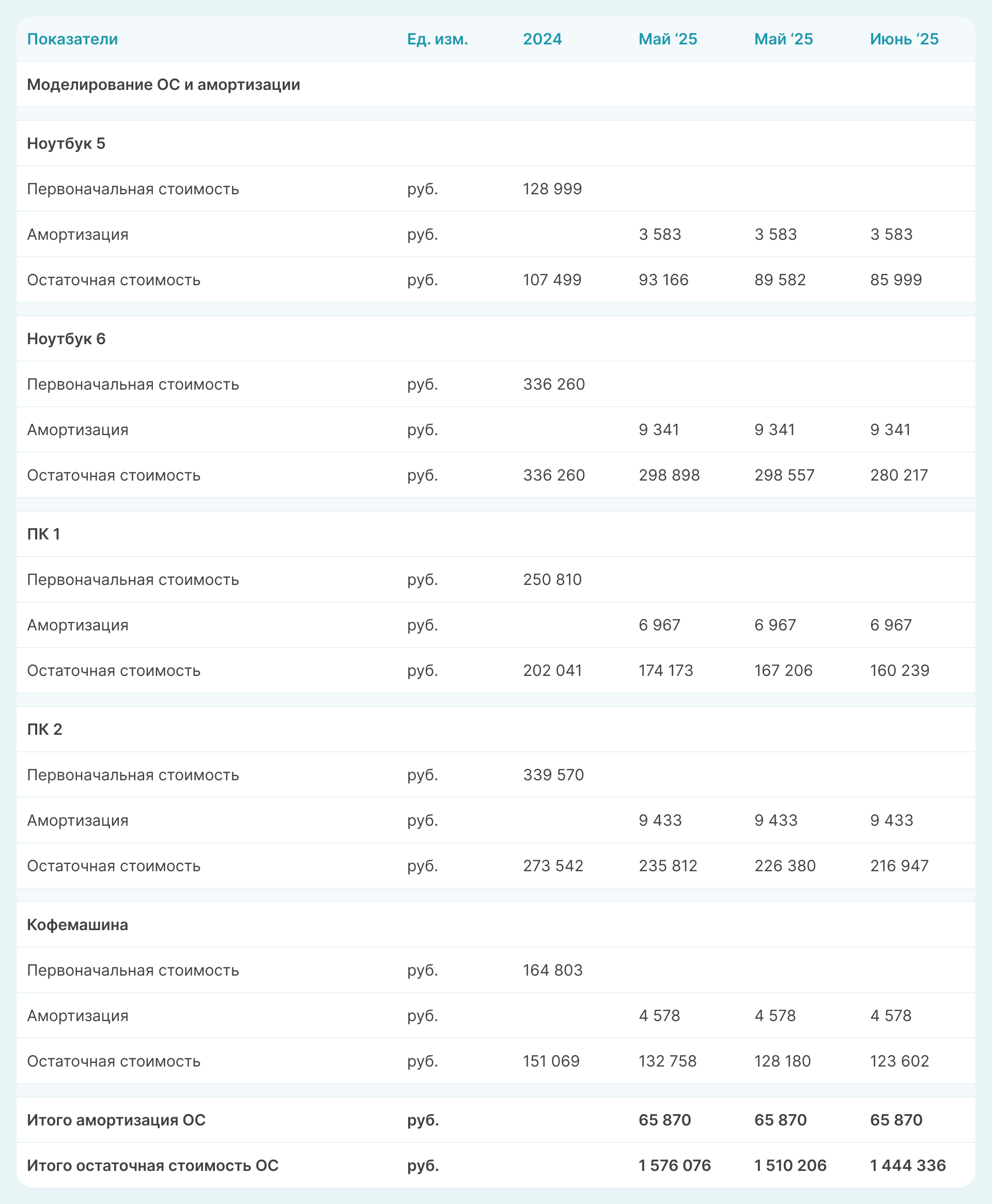 Моделирование ОС
