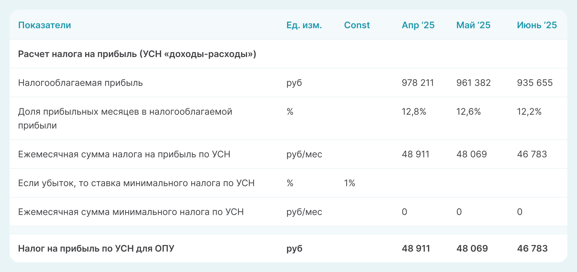 Расчет налога на прибыль