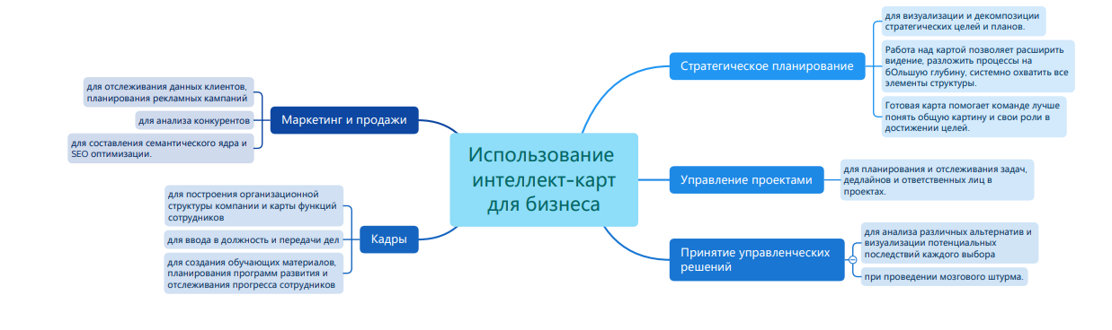 Использование интеллект-карт для бизнеса