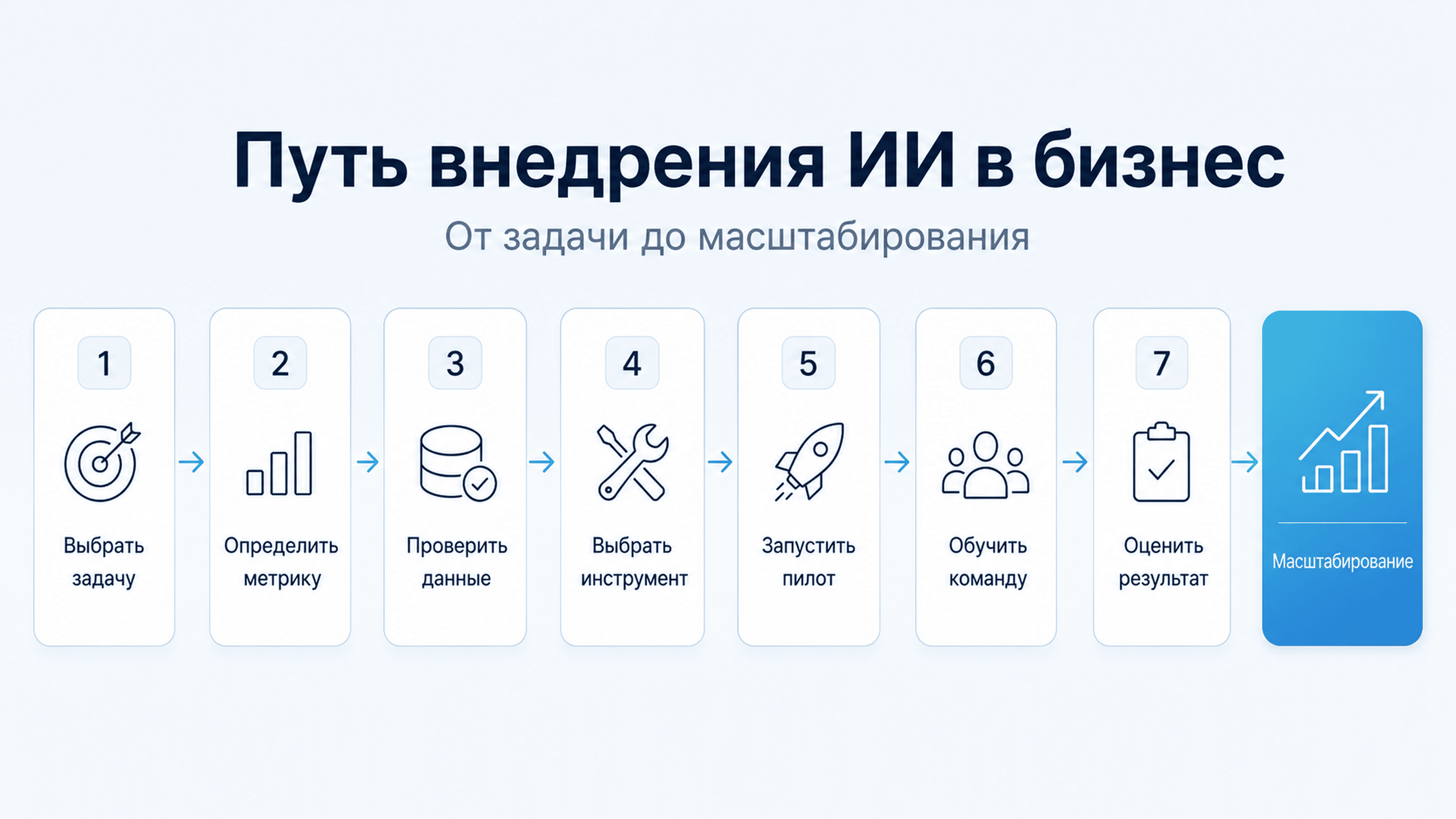 внедрение ИИ для бизнеса по шагам