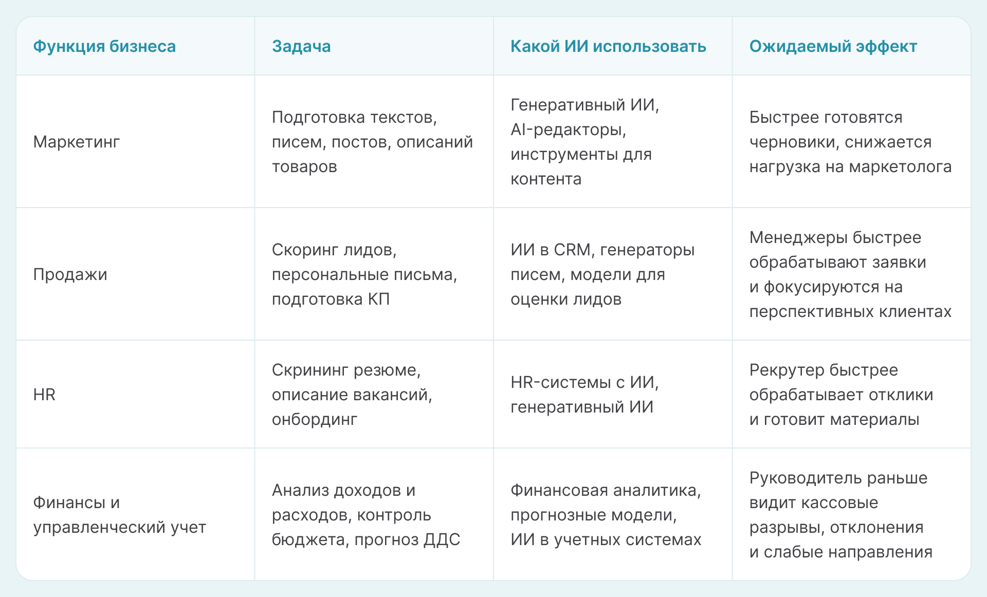 ИИ для бизнеса по функциям компании - таблица