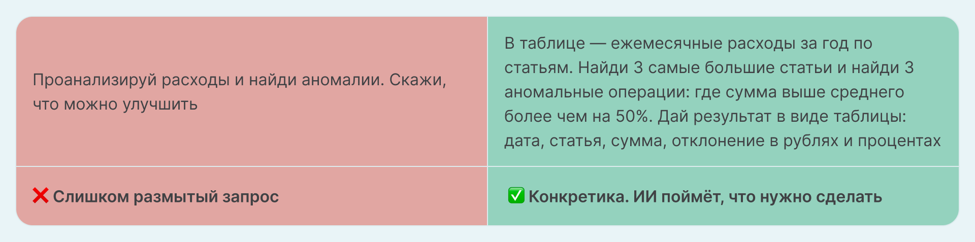 Пример плохого и хорошего промпта для анализа данных с помощью ИИ