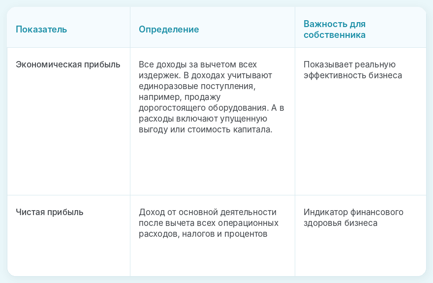 Сравнение экономической и чистой прибыли - таблица