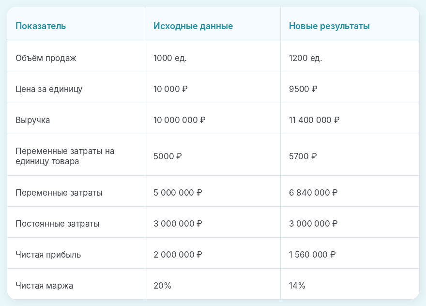 Что будет если увеличить продажи - пример