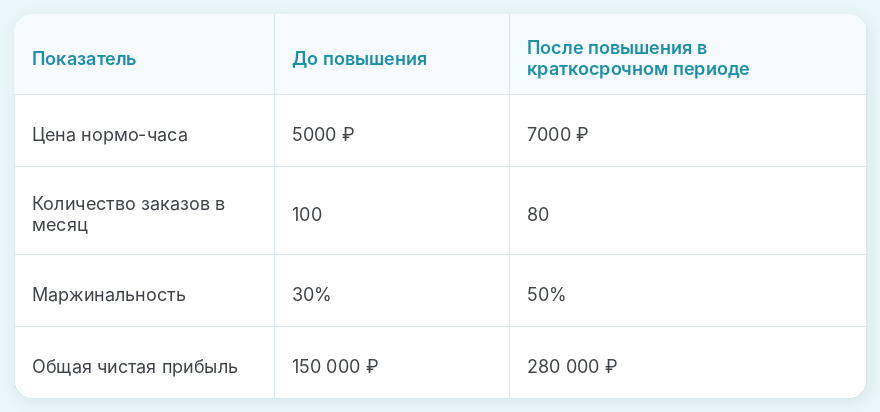 Что будет если поднять стоимость нормо-часа - пример