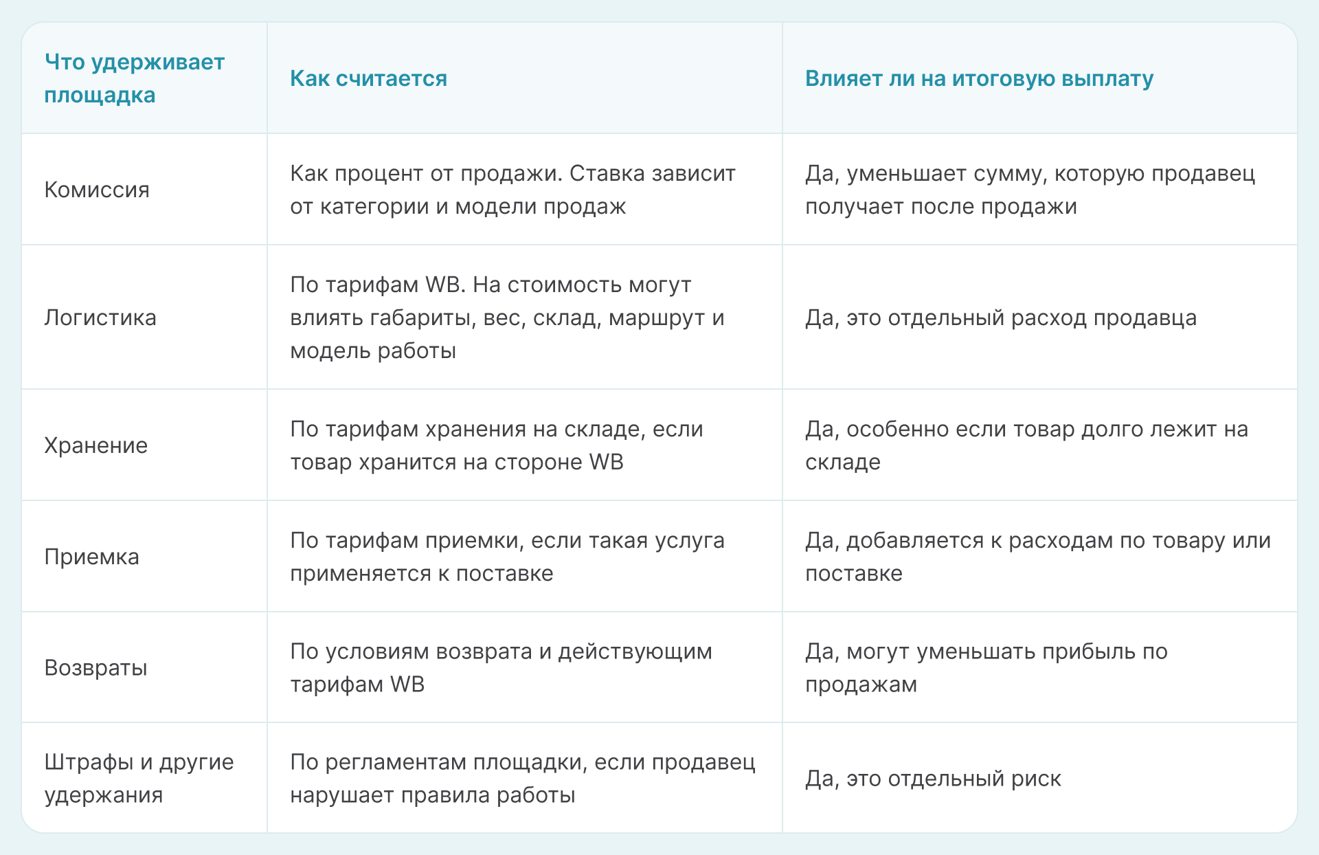 Расчет удержаний ВБ - таблица