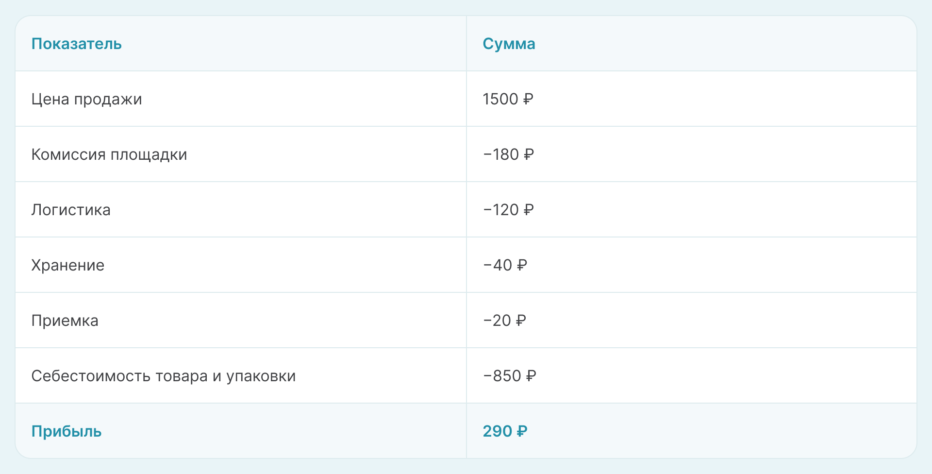 пример юнит экономики одной продажи на WB