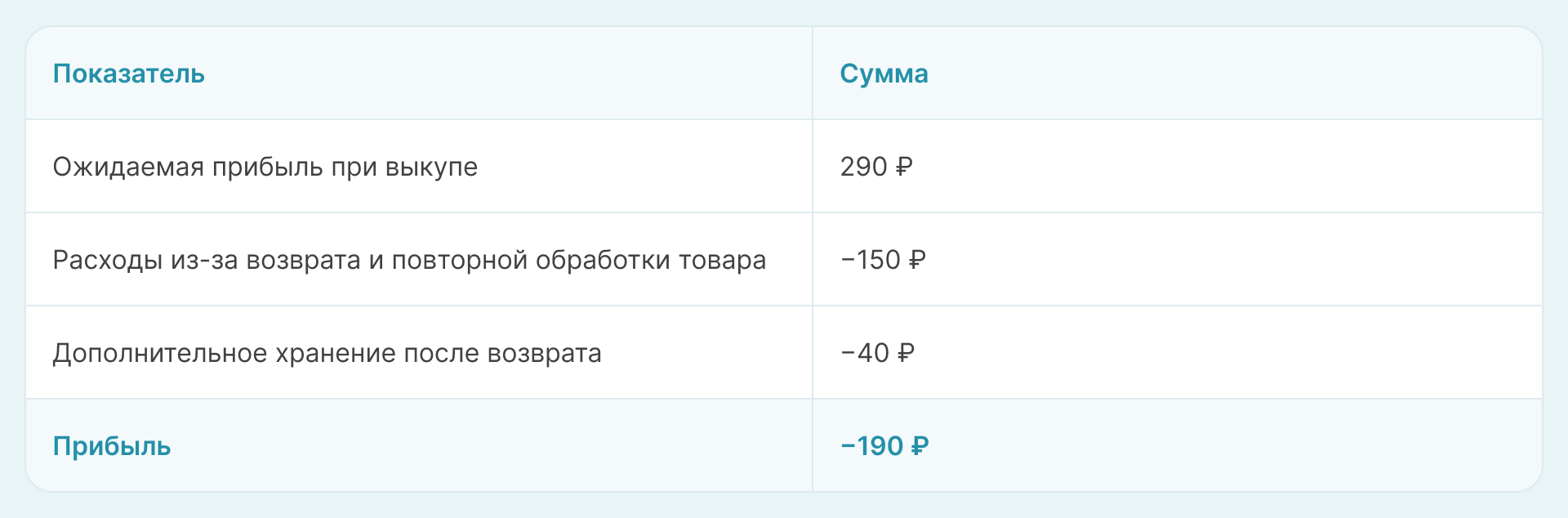 пример расчета расходов при возврате на ВБ - таблица