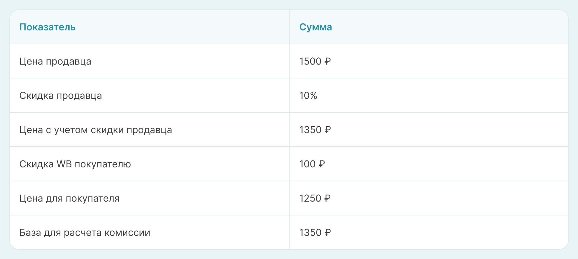 Пример расчета выплаты продавцу на ВБ - таблица