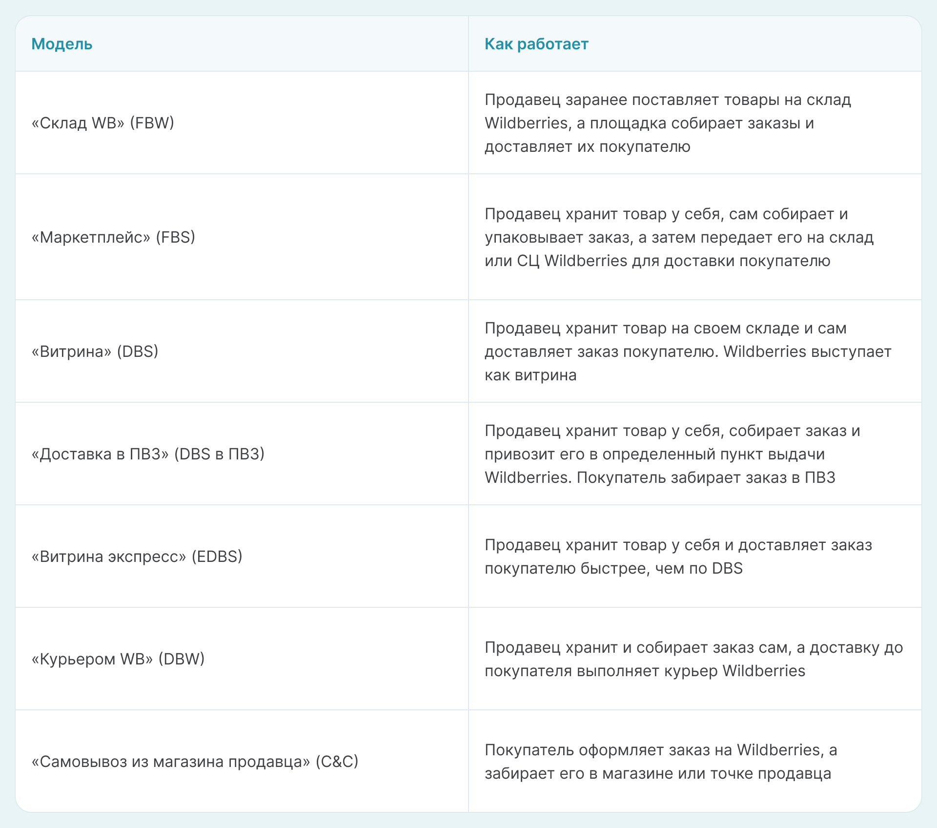 Модели работы с маркетплейсом - Таблица