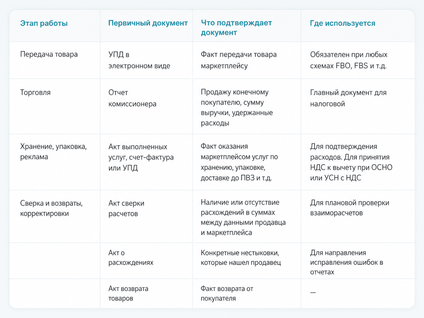 Таблица: виды документов и их использование при расчете налогов.