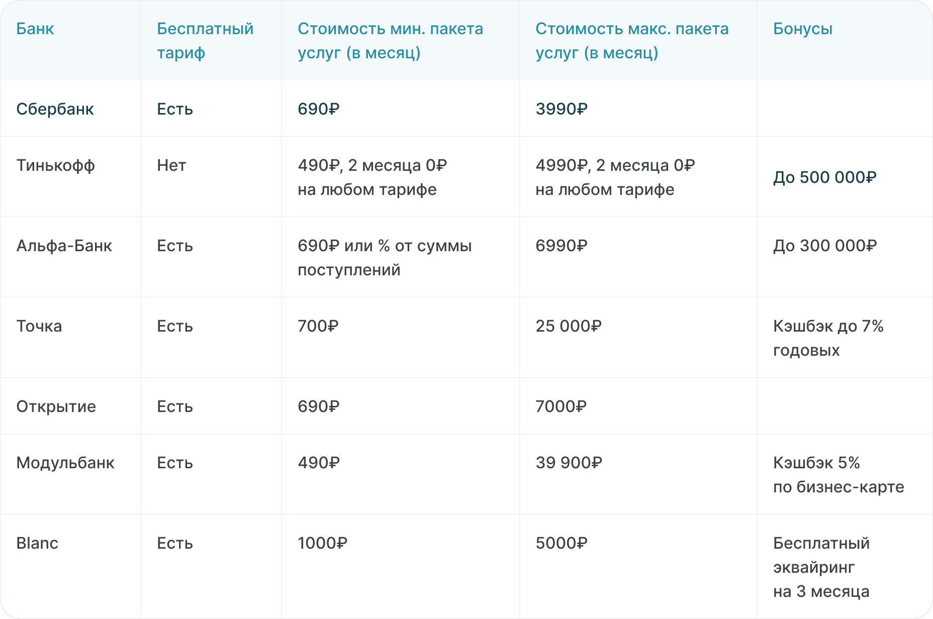 Обзор тарифов банков для открытия расчетного счета