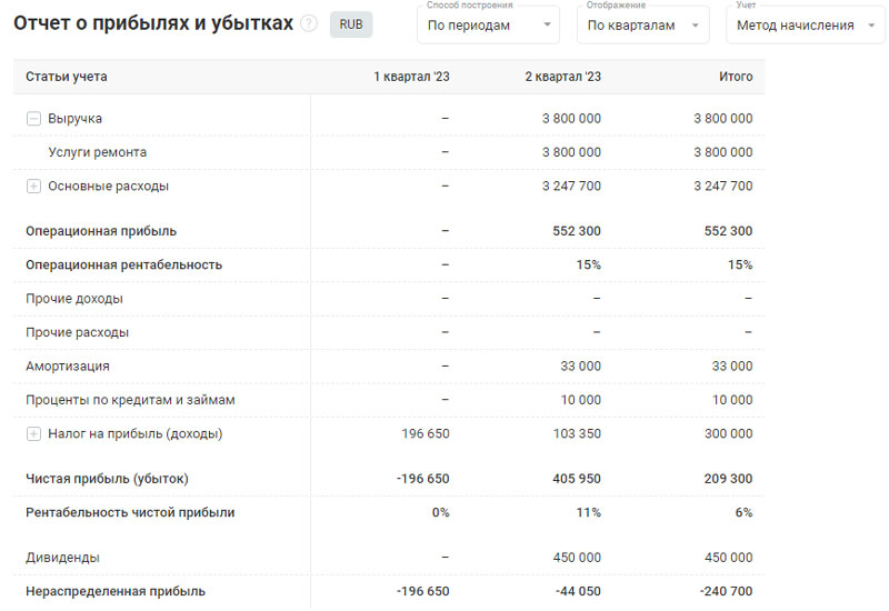 Главные финансовые показатели — Отчет о прибылях и убытках