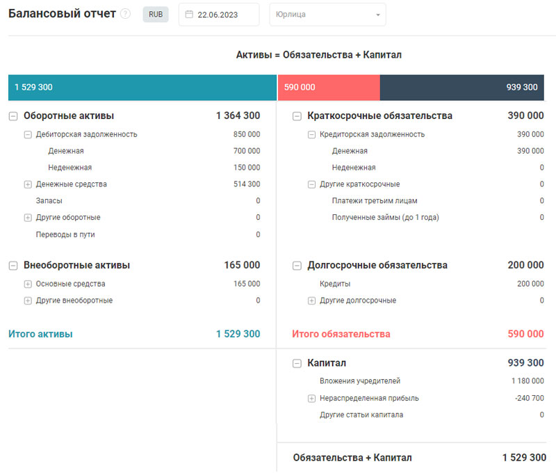 Главные финансовые показатели — балансовый отчет