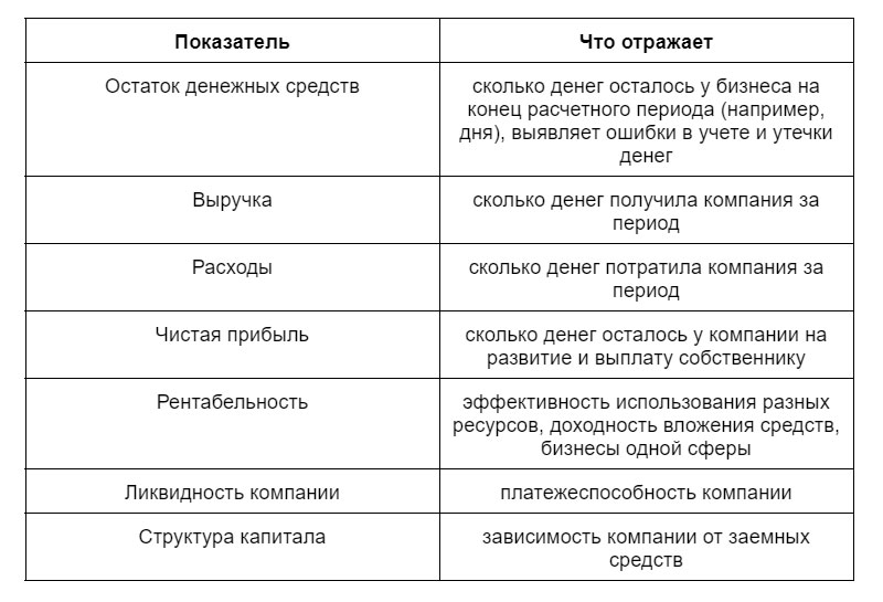 Главные финансовые показатели — Таблица показателей
