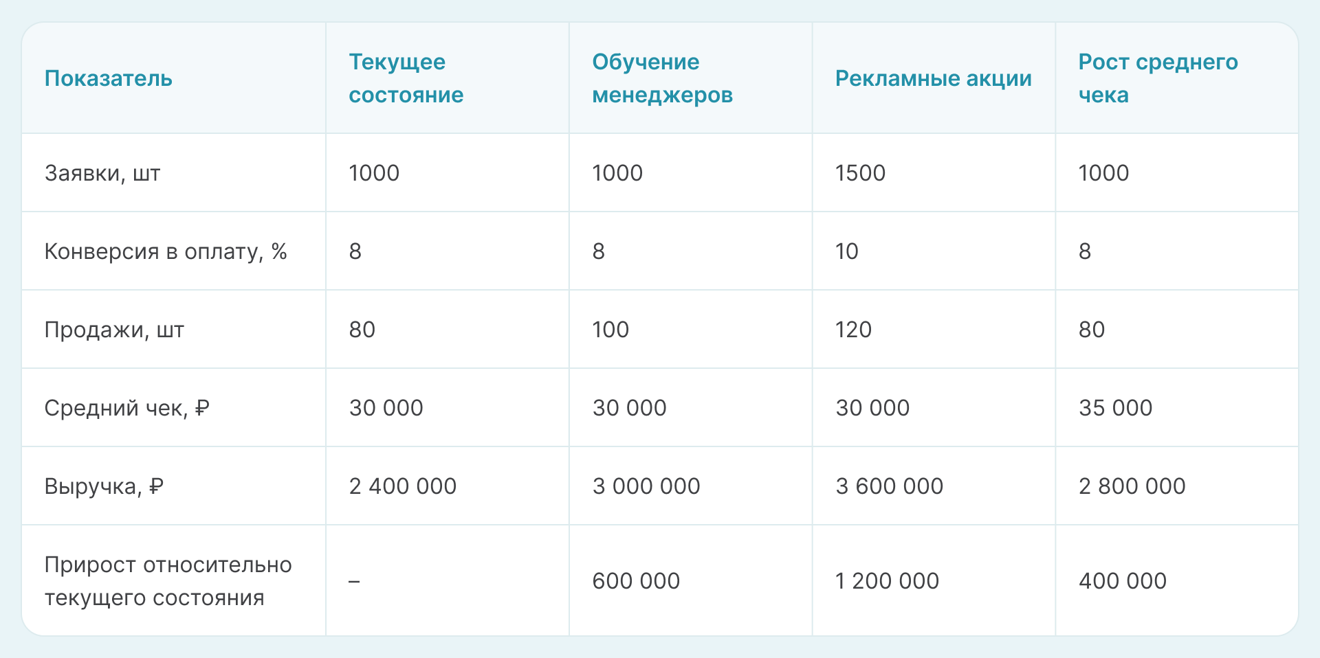 Пример действия модели "Проникновение на текущий рынок"