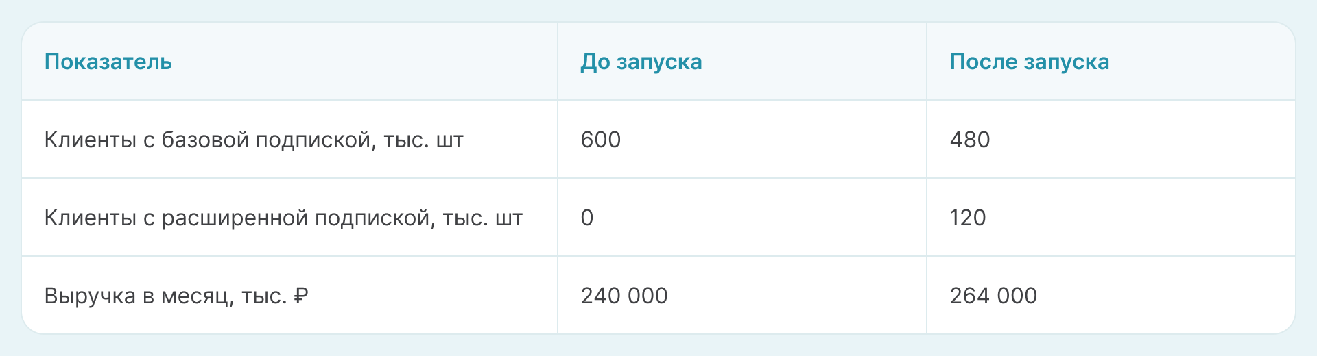 Пример действия модели "Развитие продукта"