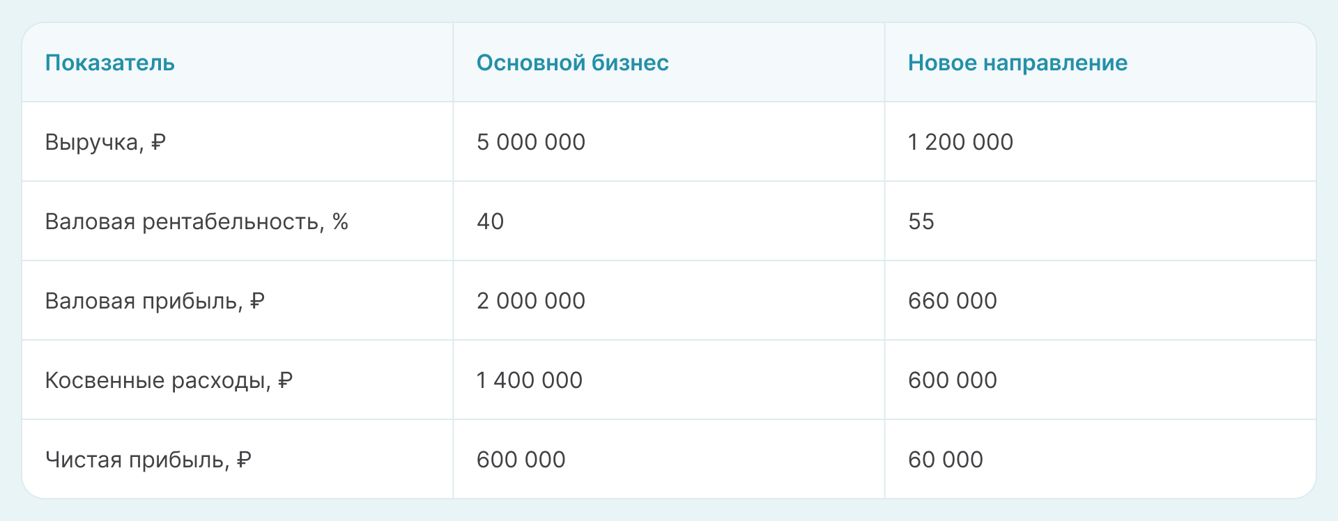Пример действия модели "Диверсификация"
