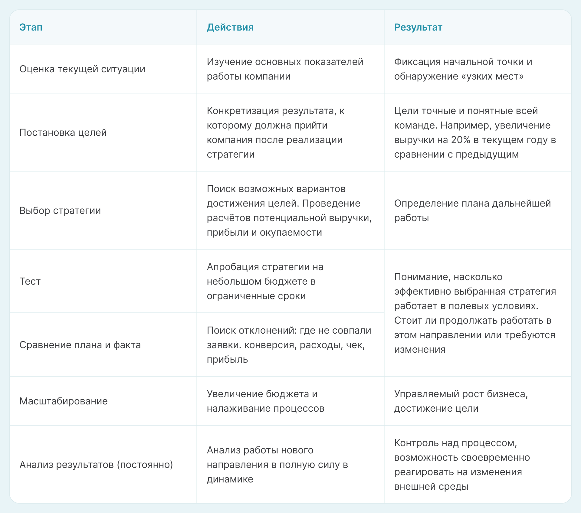 Этапы разработки и реализации стратегии развития бизнеса