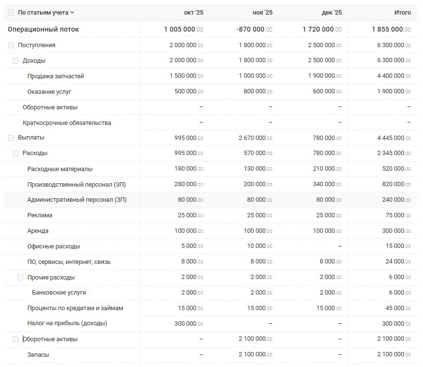 Скриншот отчёта о движении денежных средств прямым методом
