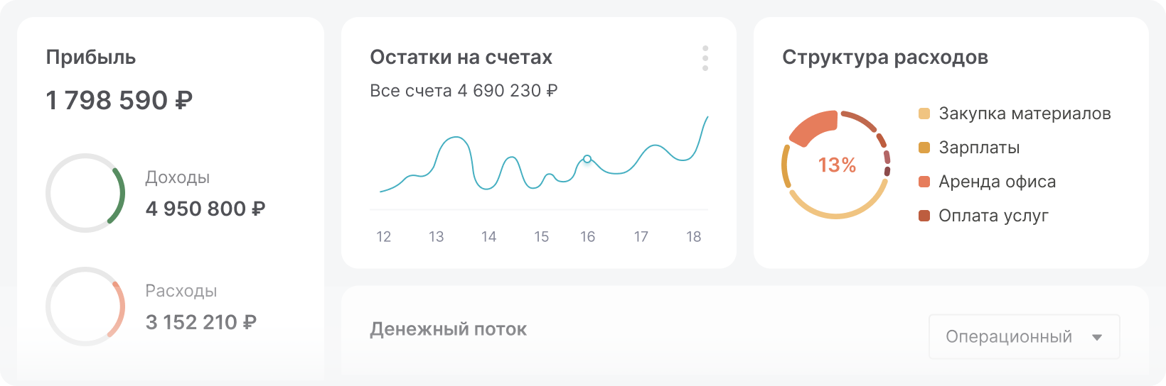 Автоматизация управленческого учета - панель с ключевыми показателями 