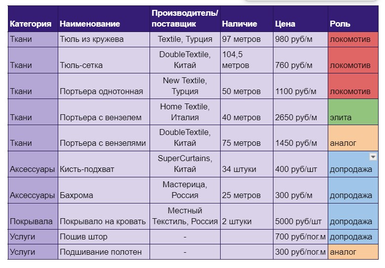 Пример таблицы ассортиментной матрицы