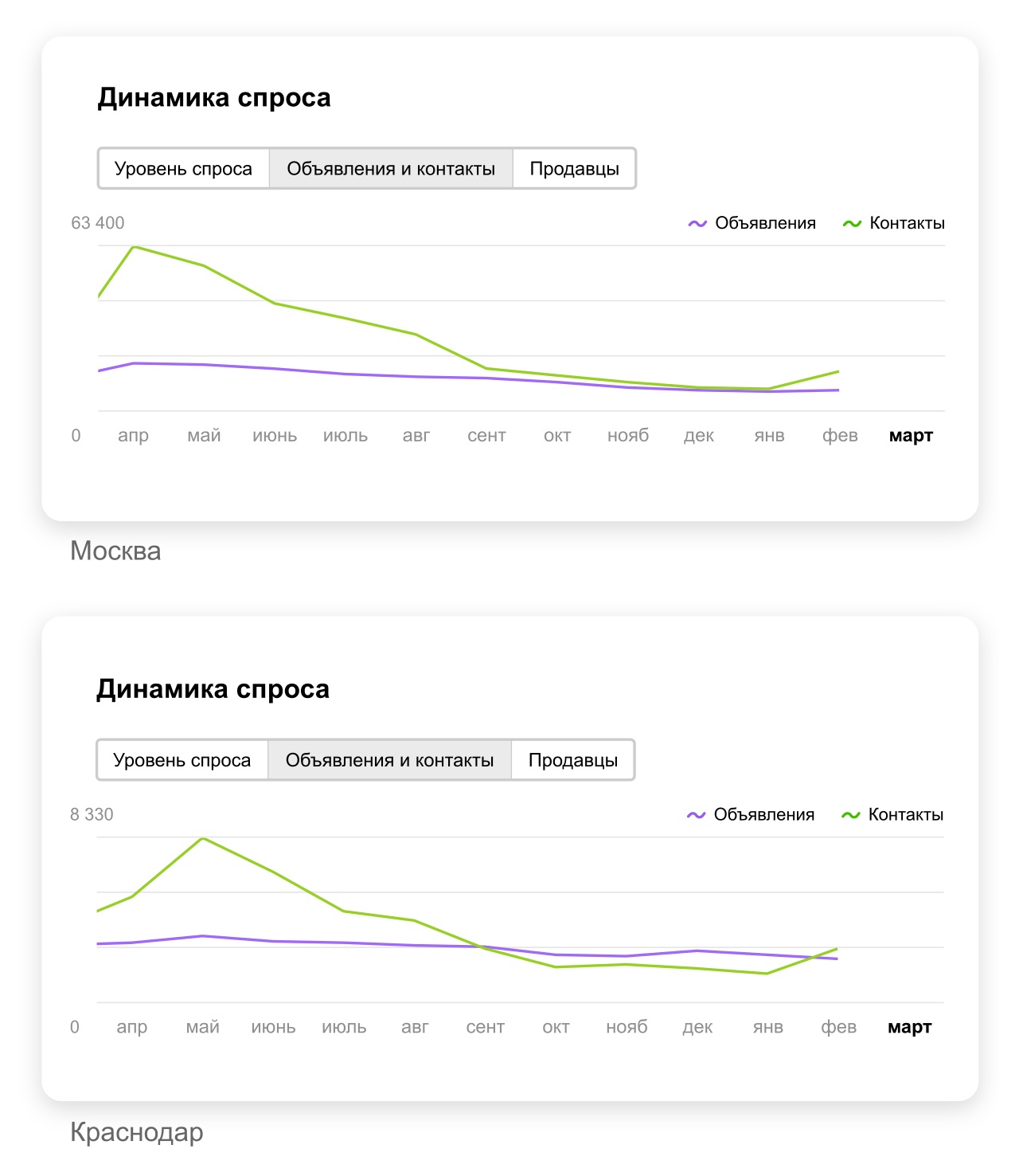 Динамика спроса