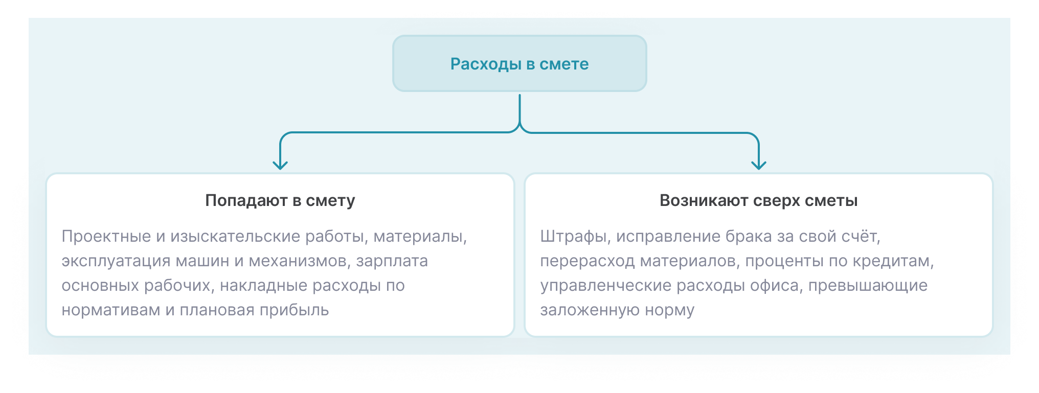 виды расходов, которые попадают или не попадают в смету