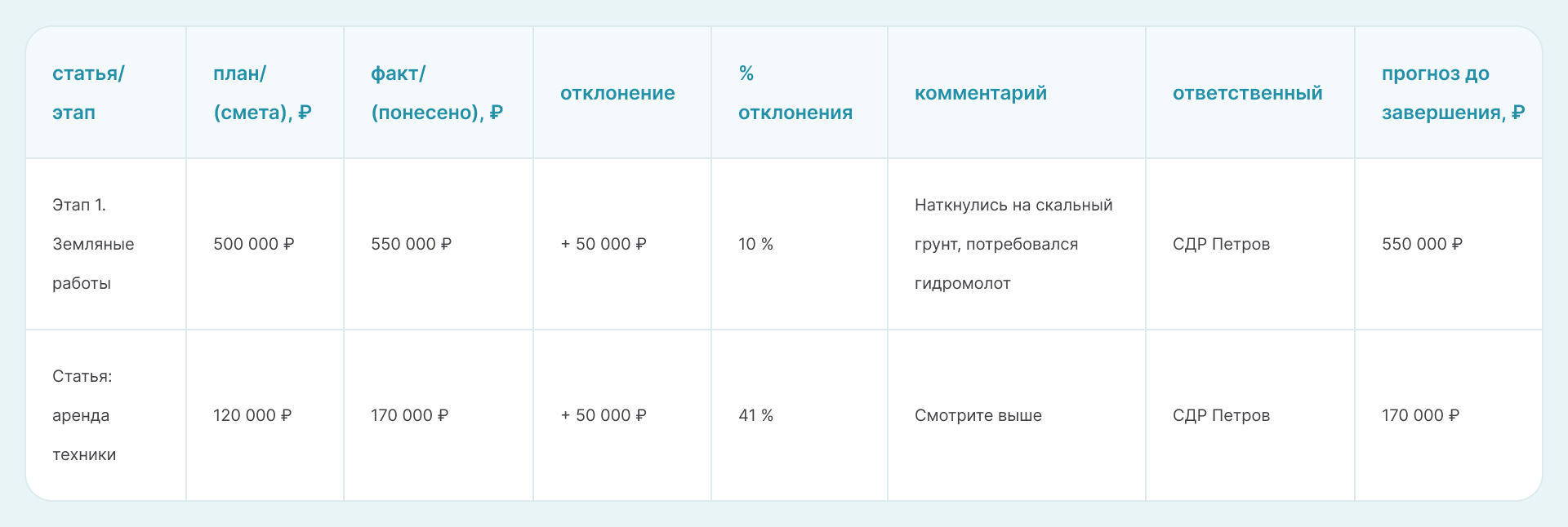 Пример отчета по исполнению бюджета объекта (план-фактный анализ)