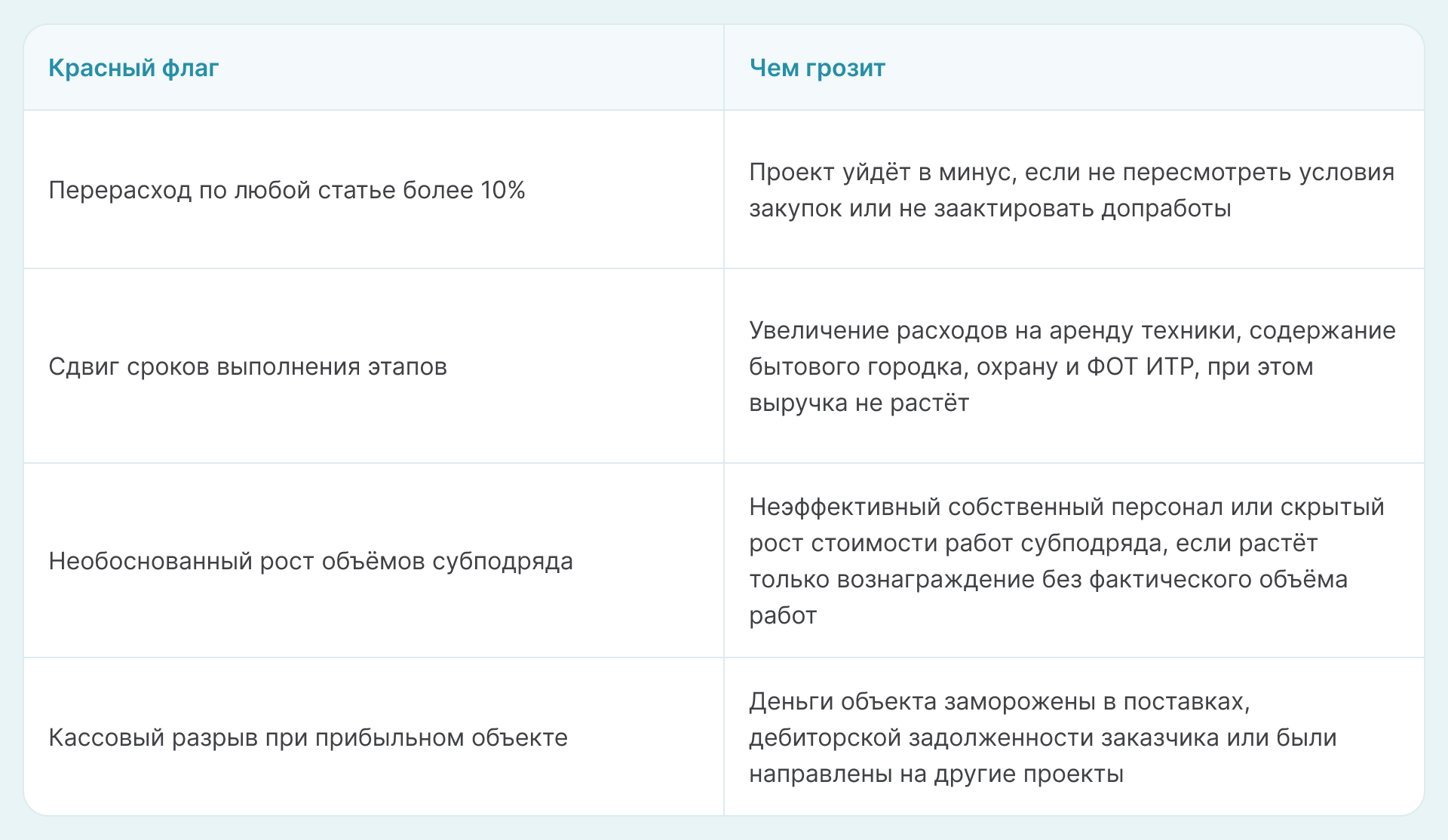 Главные сигналы риска проекта - таблица