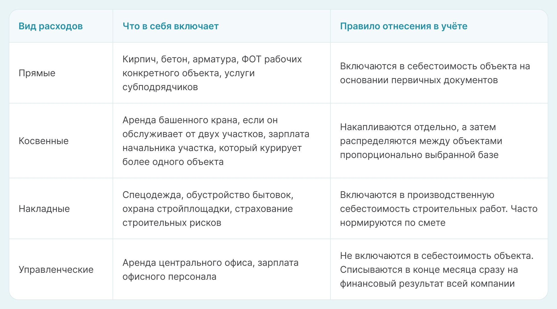 основные отличия видов расходов в строительстве - таблица