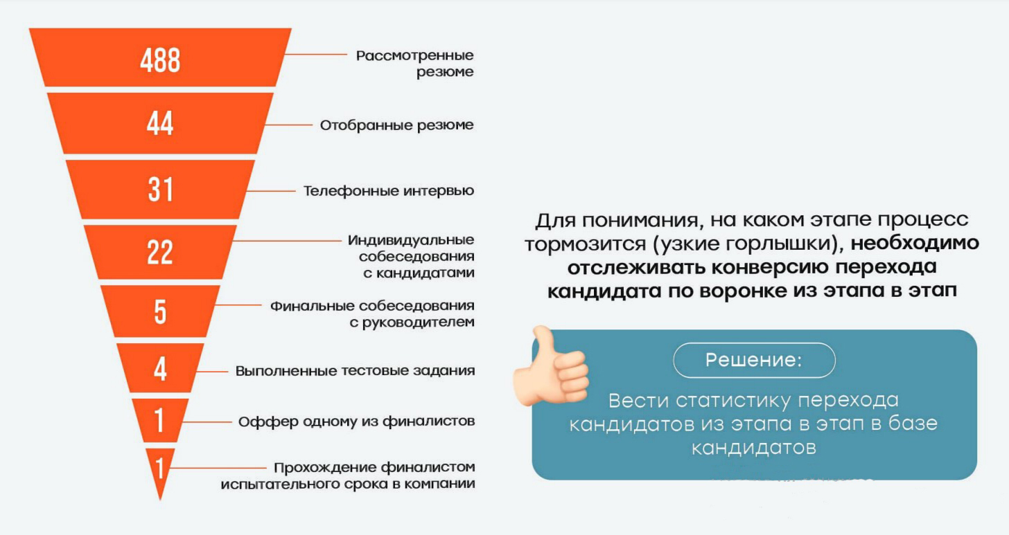 Ошибки найма - воронка найма